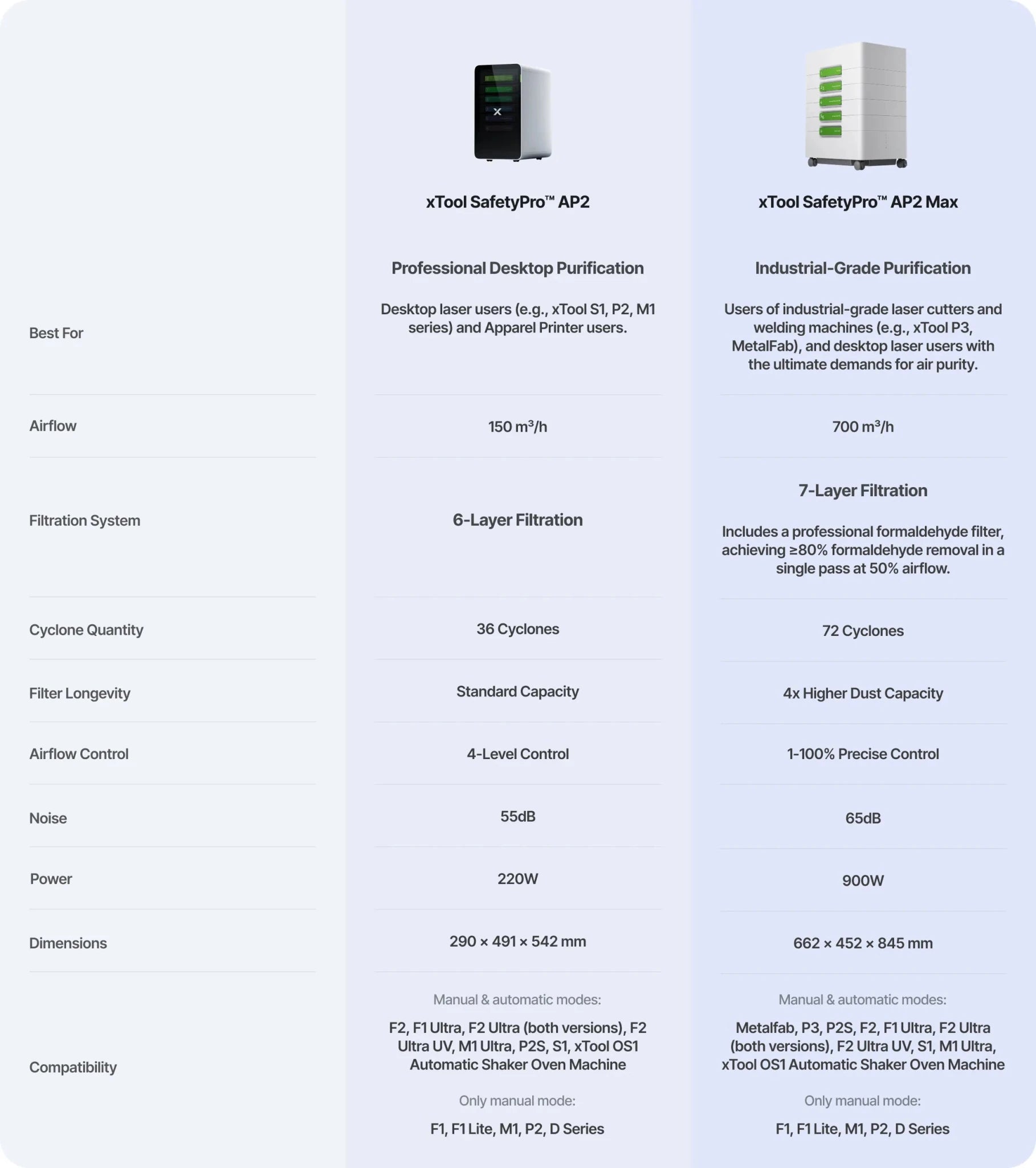 xTool SafetyPro™ AP2 / AP2 Max Air Purifier with SuperCyclone - Pixel Burn Custom Laser Creations